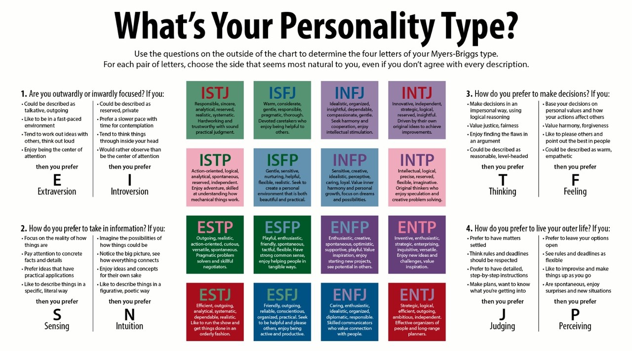 Psychometric Personality Test